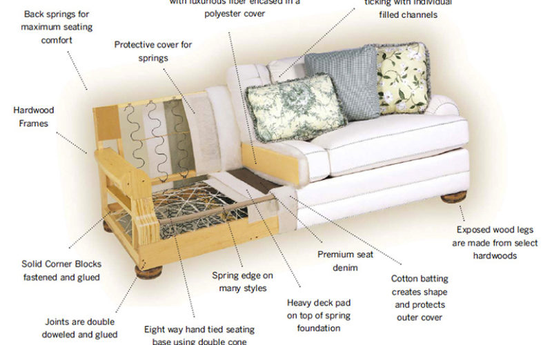 Why the heck does that sofa cost so much!<br><h3> What to look for in a quality sofa</h3>